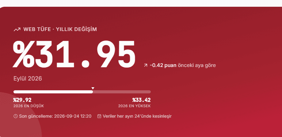Web TÜFE’de Eylül enflasyonu yüzde 2,29: Akaryakıt fiyatları öne çıktı