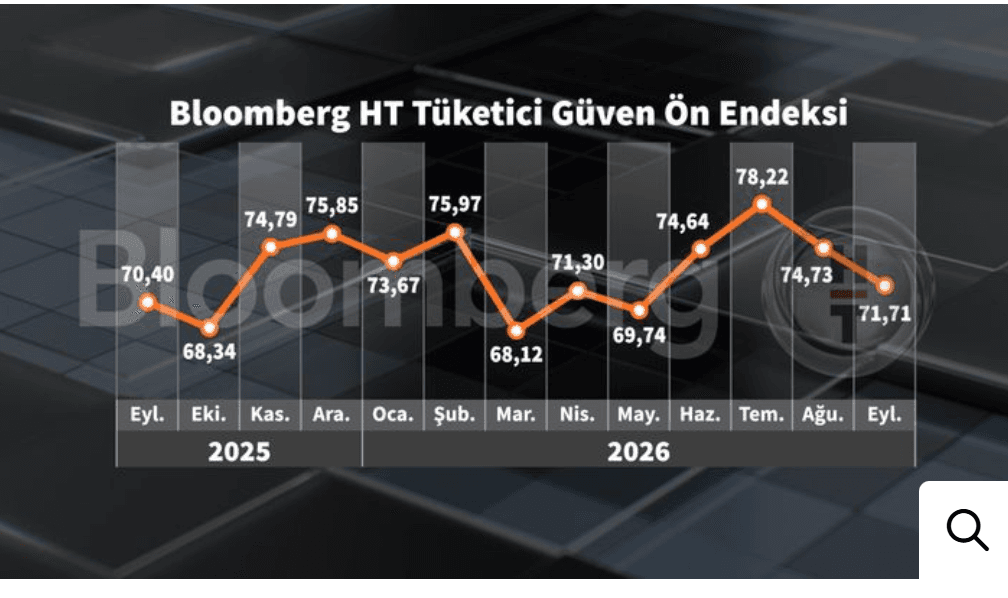 Tüketici güveninde sert düşüş: Harcama eğilimi yüzde 17,8 geriledi