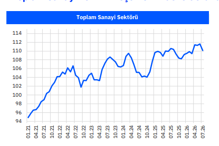 ANALİZ: Sanayide sıfır çektik