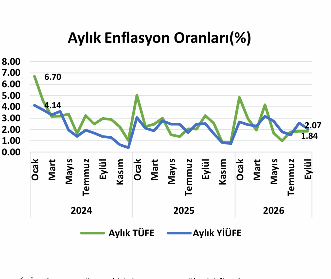 ANALİZ: Enflasyon yüzde 30’un altına indi: TCMB ekimde faiz indirecek mi?