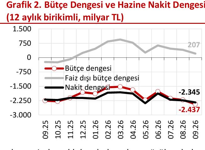 ANALİZ: Bütçe açığı kontrol altında, ama vergiyi kim ödüyor?