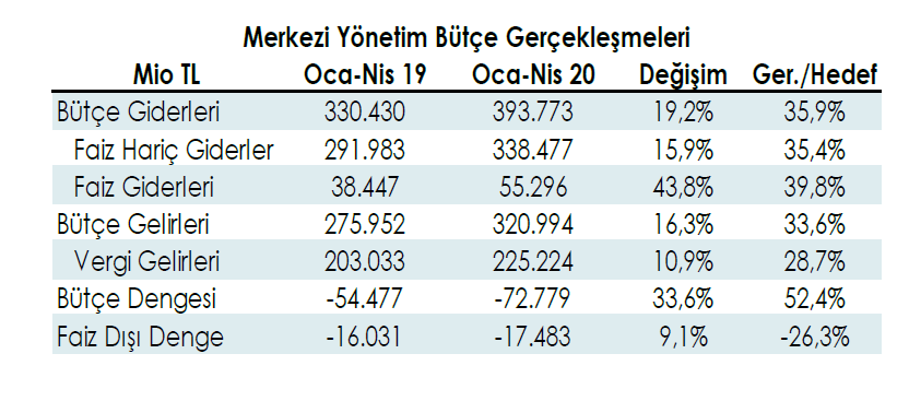 Dr Yalçınkaya: Bütçenin sınırlarına gelindi
