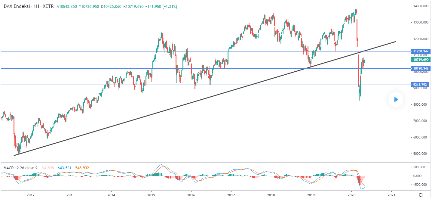 Beste Naz Süllü Yazdı: DAX Bir Pull Back Daha Yapar mı?