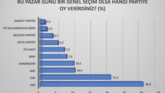 Sosyo Politik Saha Araştırmaları Merkezi: CHP seçmeni HDP’ye, AKP seçmeni DEVA ve Gelecek Partisi’ne yöneldi