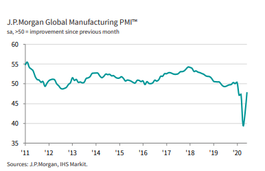 PMI verileri açıklandı; küresel toparlanma nasıl bir tempoda?