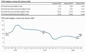 Tek haneli enflasyon artık hayal