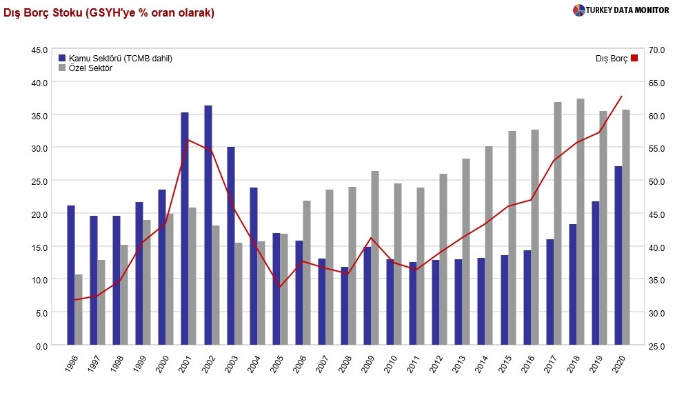 Dış borç stokunda dikkat çekici oransal artış