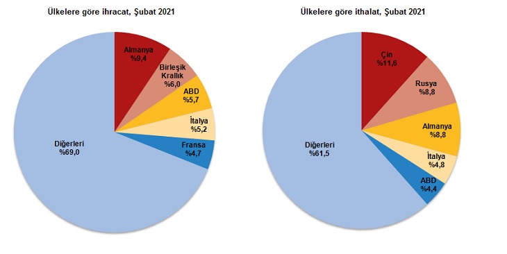 Dış ticaret açığı Şubat ayında arttı