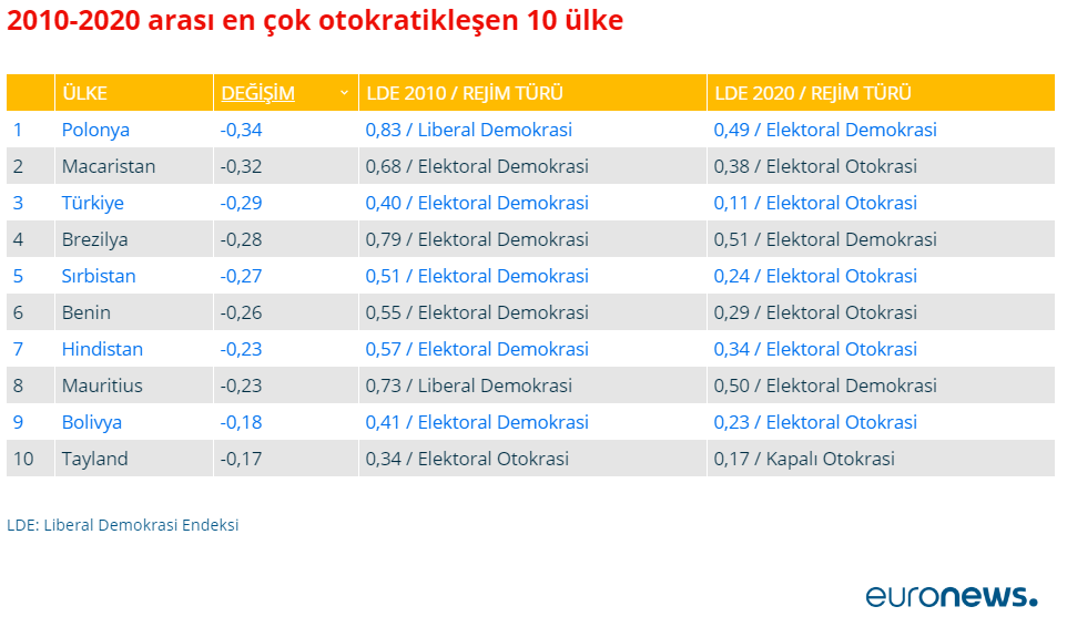 Türkiye en çok otokratikleşen üçüncü ülke