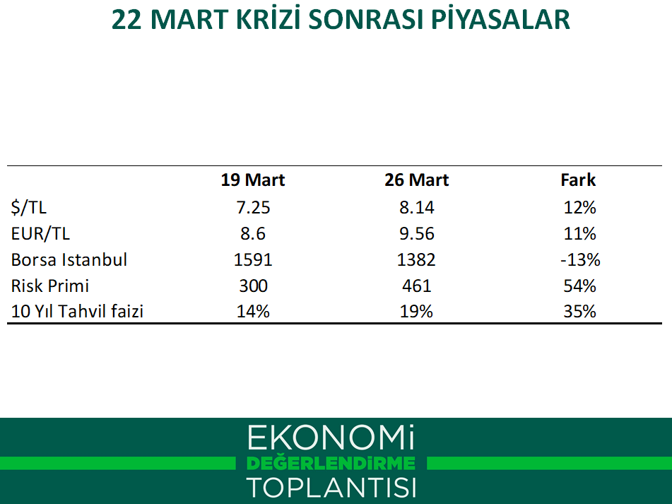 Gelecek Partisi / Davutoğlu: 22 Mart krizinin ülkeye ilk maliyeti 525 milyar TL