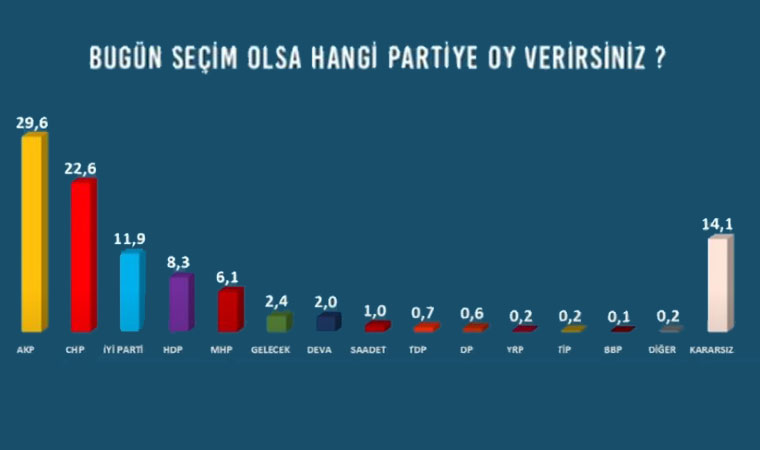Avrasya Araştırma: Mart anketi Erdoğan’ın panik hareketlerini açıklıyor