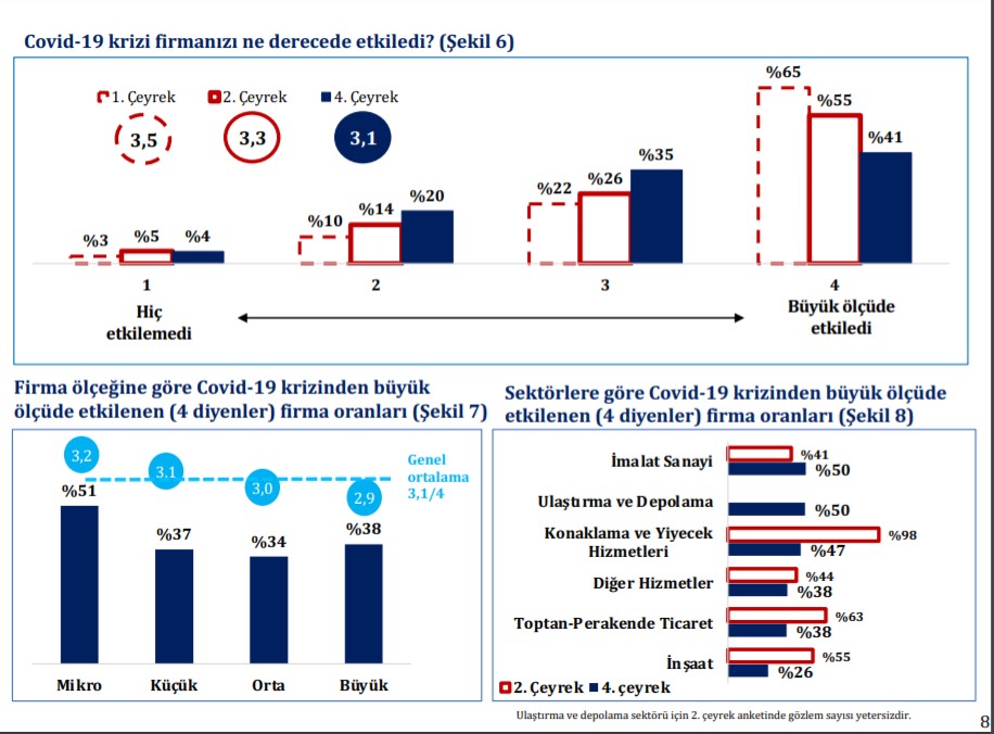 İşletmelerde Covid-19 anketi:  Kronik ciro ve istihdam kaybı var