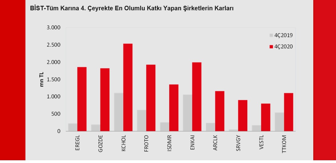 BİST-Tüm’de Kar 2019’un Aynı Çeyreğine Göre yüzde 52,1 Oranında Artış Kaydetti…