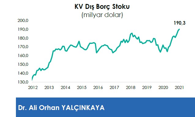 Dr Yalçınkaya:  Özel Sektörün Borcu Azalırken Kamunun Borcu Artmaya Devam Ediyor