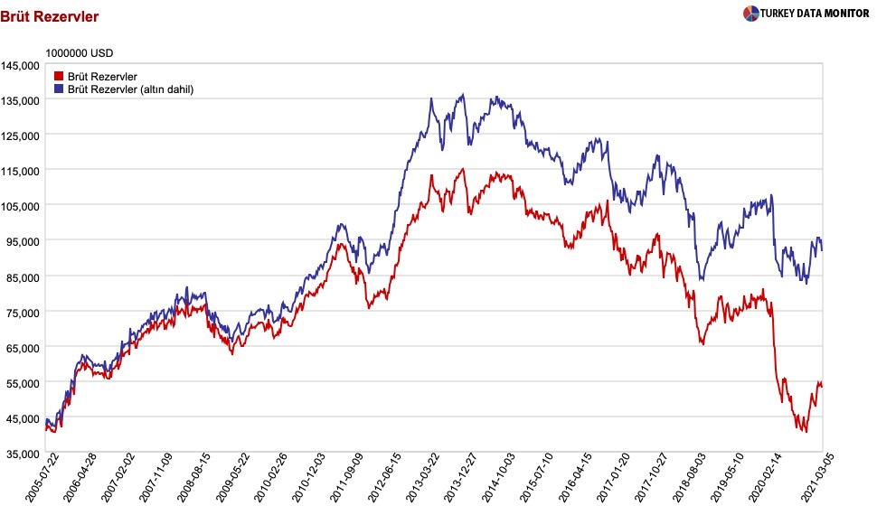Mesele Ekonomi anlattı: Rezerv meselesi nedir? Nasıl eksiye düştü? Yerine koymak kaç yıl sürer?