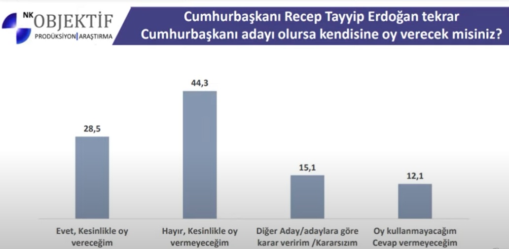 Halk Erdoğan’a ne ekonomide ne sağlıkta güveniyor