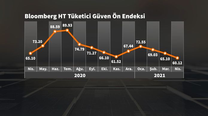 Bloomberg HT Tüketici Güven Ön Endeksi Nisan’da geriledi