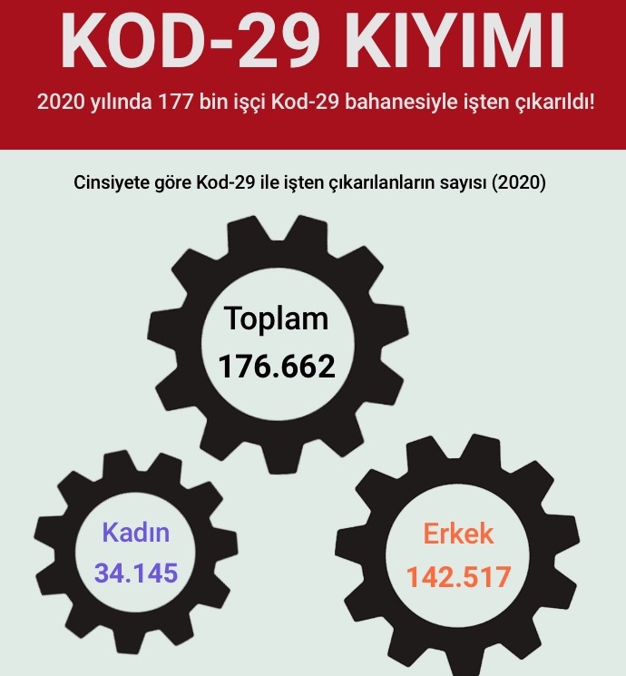 DİSK- AR: Pandemide günde ortalama 500 işçi Kod-29 ile işten çıkarıldı