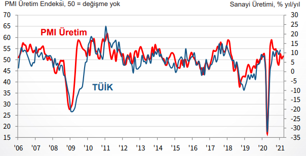 Mart PMI: Yükselişe devam, enflasyona dikkat