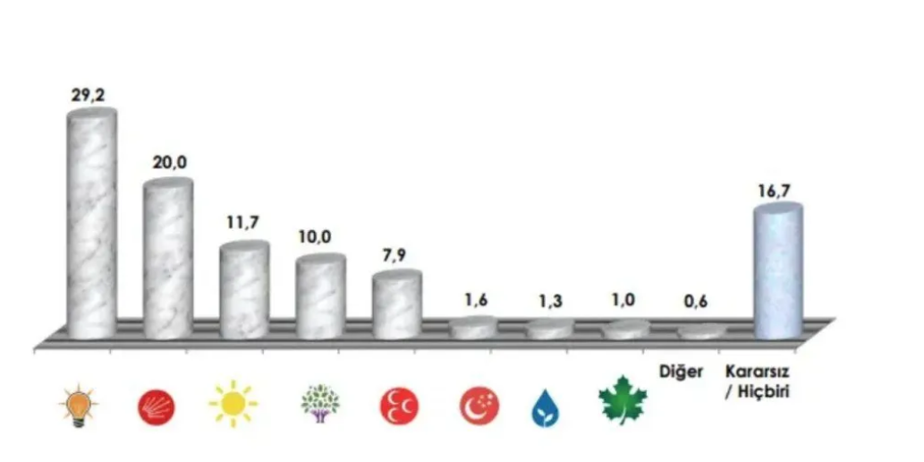 Son anket: İttifaklar başa baş, HDP oyu belirleyici