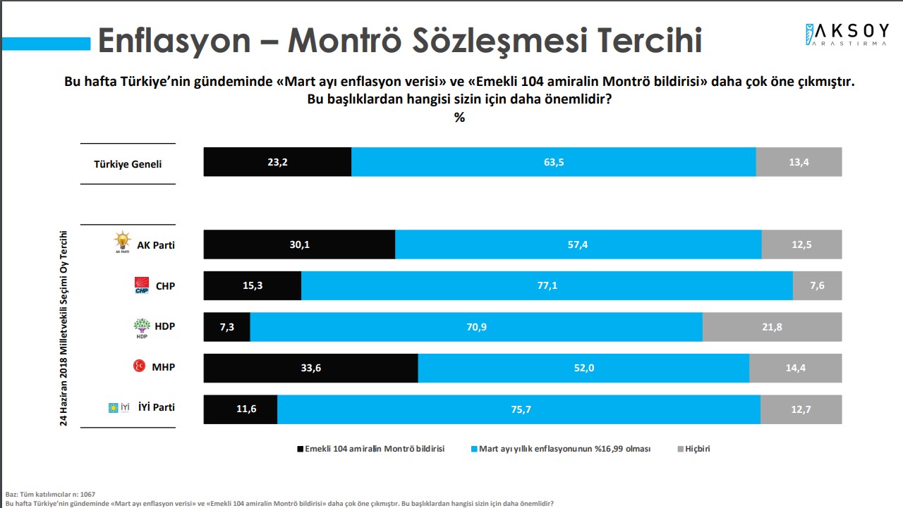 Anket:  Halk “Montrö’yü bırak, enflasyona bak” diyor