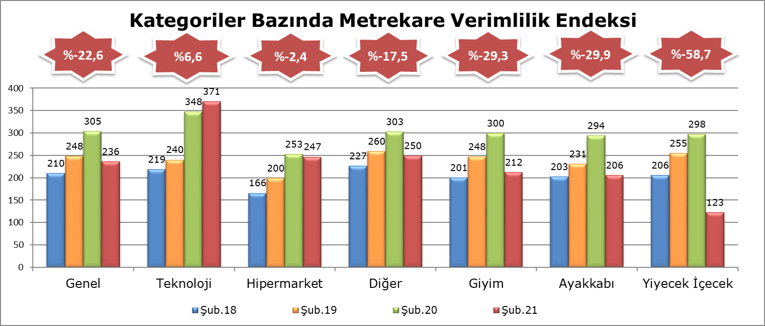 Şubat’ta AVM ciroları çöktü