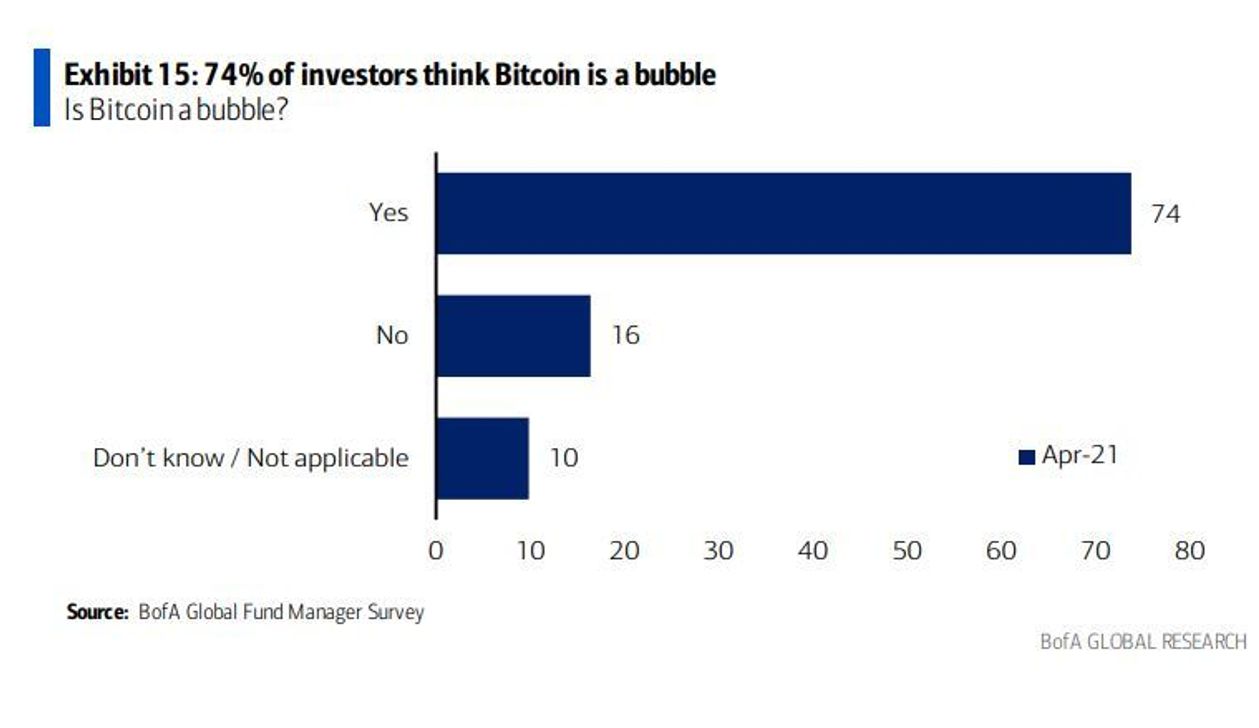 Bank of America fon yöneticileri anketi:  Bitcoin’de balon şişti