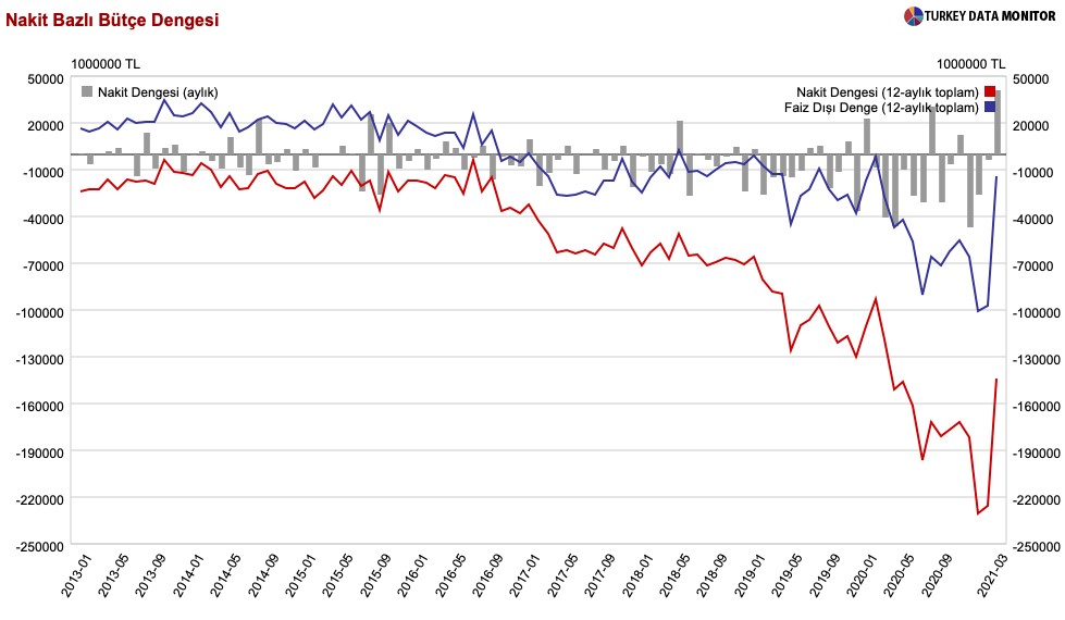 Mart nakit bütçe analizi:  TL41 milyar fazlanın hikayesi