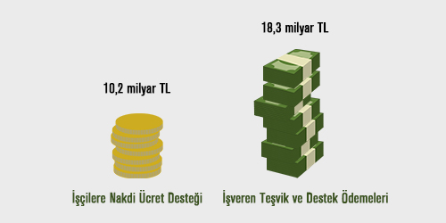 Covid-19 döneminde işverenlere verilen İŞKUR destekleri nakdi ücret desteğinin 2 katı!