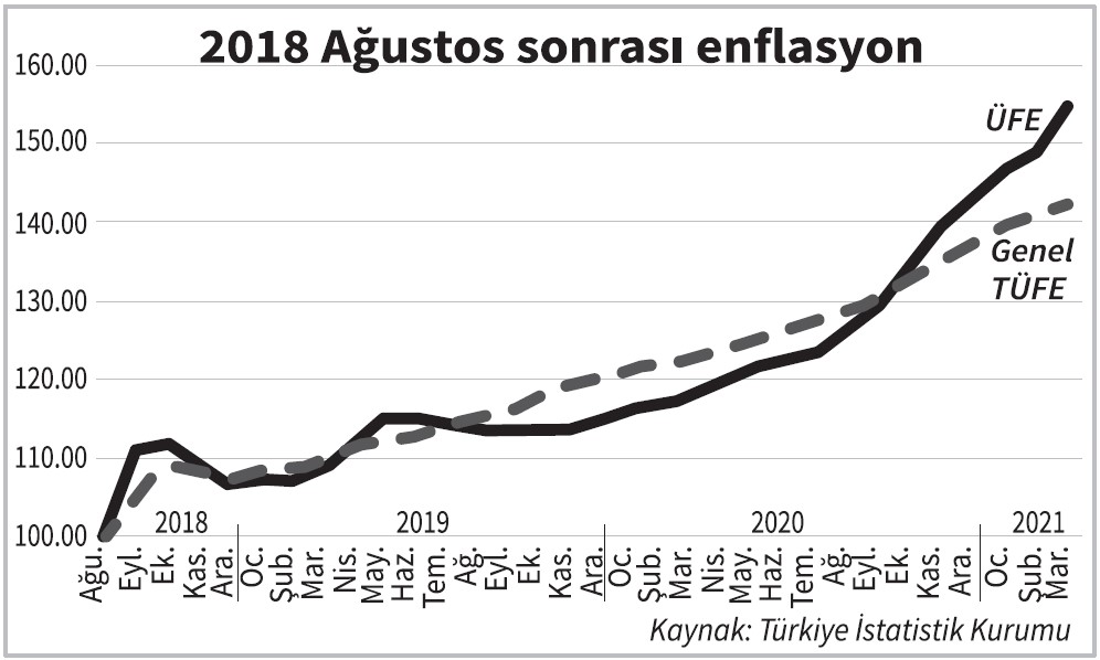 Erinç Yeldan: 2018 Ağustos sonrasında enflasyon ve ücretler