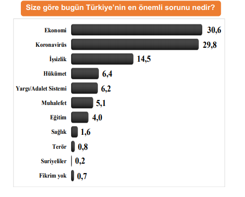 Saros Araştırma:  Halk hükümet ve ekonomiden yorgun, erken seçim istiyor