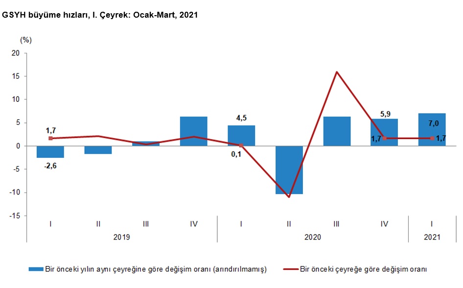 Türkiye ilk çeyrekte yüzde 7 büyüdü