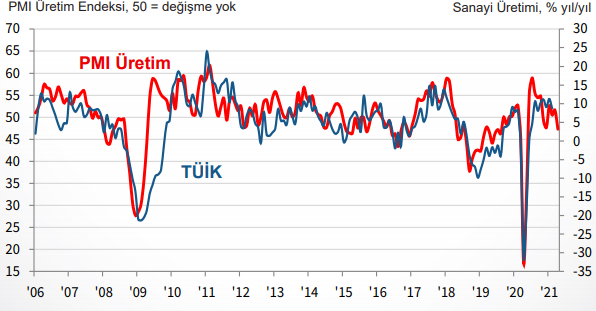 PMI: Nisan’da imalat sanayi yeniden zayıfladı