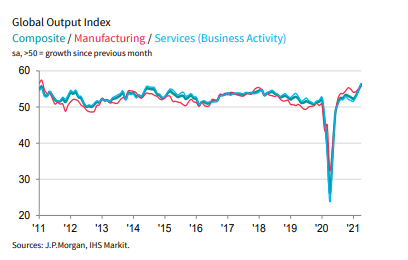 Dünya ekonomisinden iyi haber: Küresel bileşik PMI nisanda 11 yılın zirvesinde