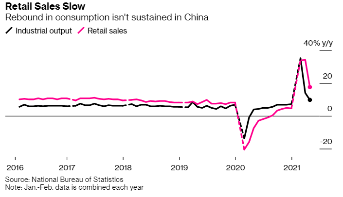 Çin perakende satışları beklentinin altında kalınca piyasa beğenmedi