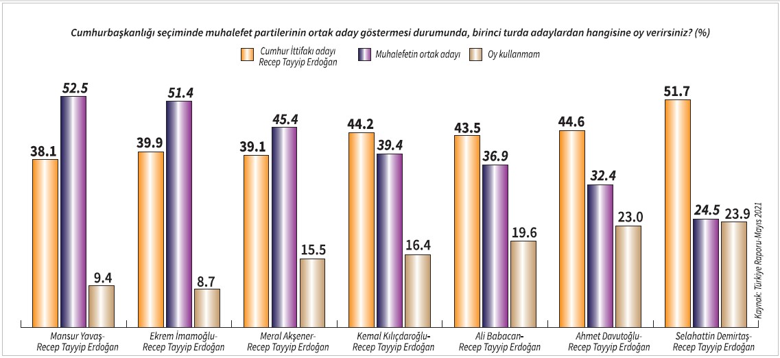 Türkiye Raporu: Erdoğan’a destekte eylülde başlayan düşüş yeni zirvede