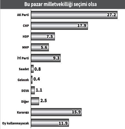 Son anket: Erdoğan seçmenini ikna edemiyor