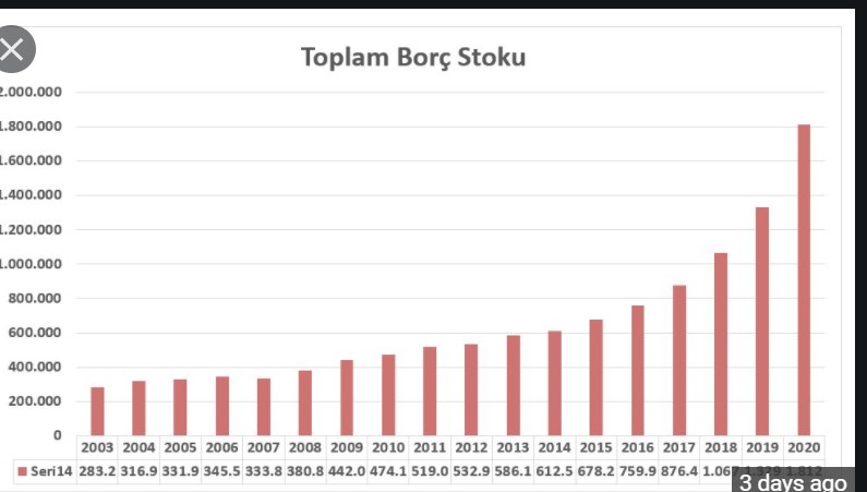 Bütçe sayesinde net borçlanma düşük seyrediyor