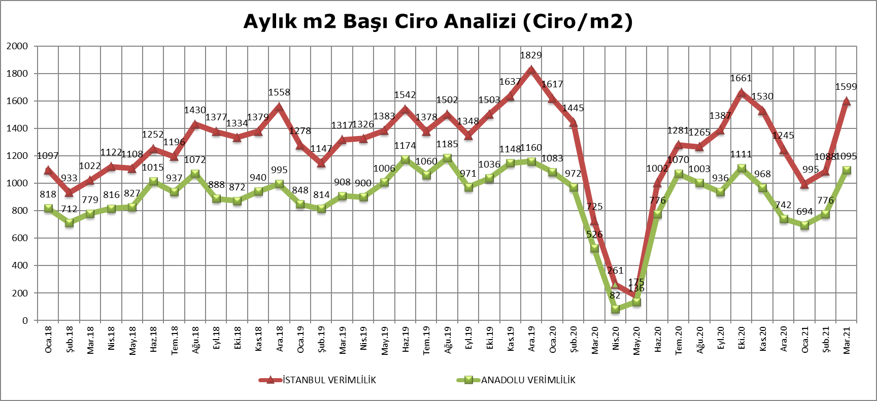 AVM Perakende Ciro Endeksi birinci çeyrekte %2.8 düştü