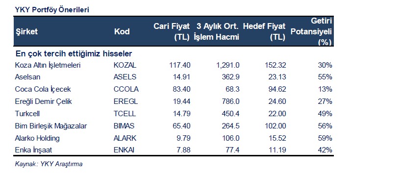 Yapı Kredi Yatırım:  Piyasalarda Reflasyon ve Enflasyon Fiyatlanacak