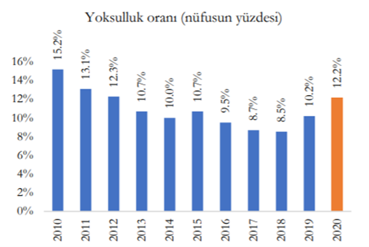 Prof Korkut Boratav yazdı:  Ekonomisi büyüyen, halkı yoksullaşan Türkiye… Nasıl?