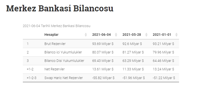 MB döviz rezervi: Erdoğan’a göre 100 milyar dolar, ekonomistlere göre -56 milyar dolar