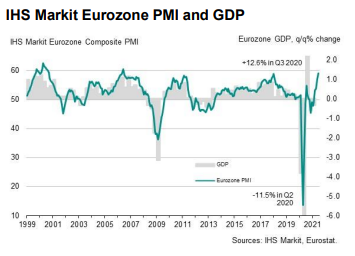 Euro Bölgesi Bileşik PMI 5 yılın zirvesine