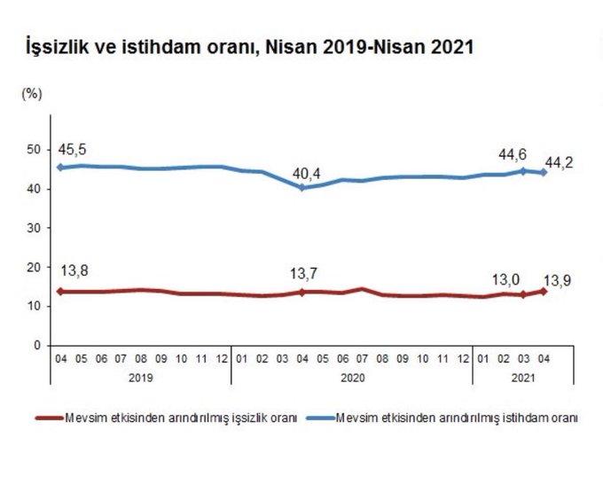 Nisan işsizlik oranında sert yükseliş  (Twitter yorumları dahil)