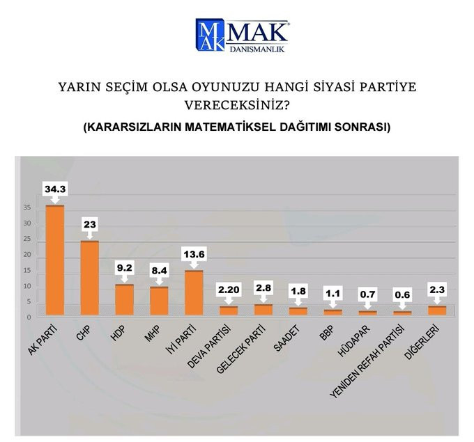 MAK Danışmanlık: MHP baraj altında