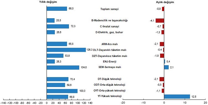 Sanayi Üretimi:  Üretimde yavaşlama daralmaya dönüyor…