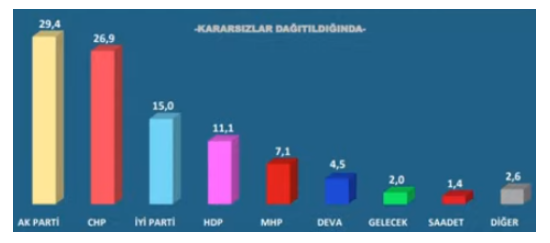 Avrasya Araştırma’nın son anketi: AKP erimeye devam ediyor