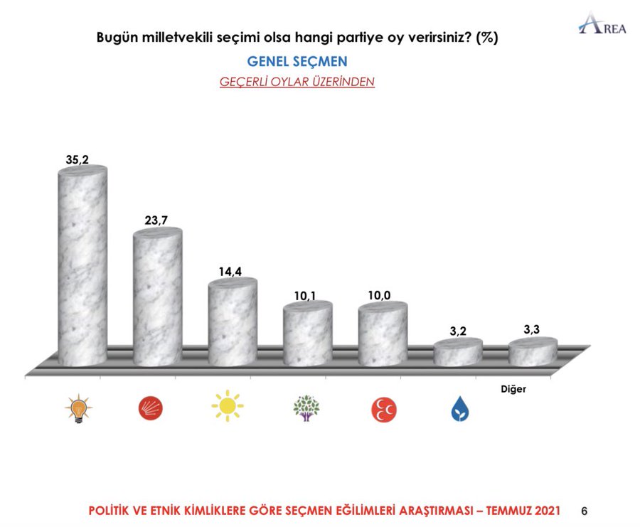 Area Anketi: Cumhur İttifakı ile Millet İttifakı arasındaki fark 7 puan