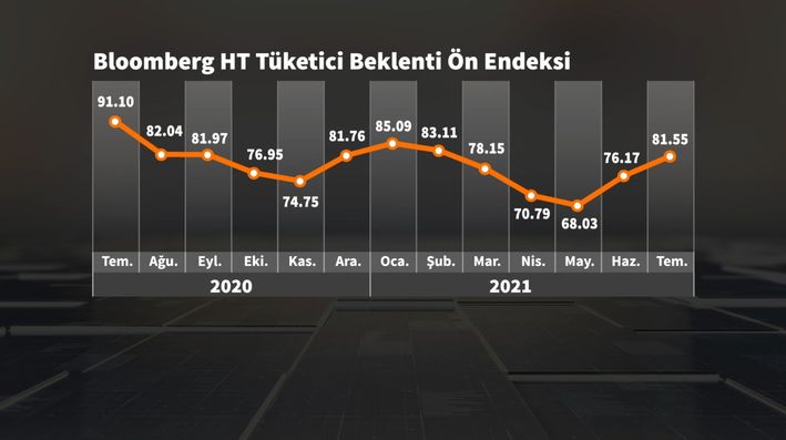 Bloomberg HT Tüketici Güven Ön Endeksi Temmuz’da yükseldi