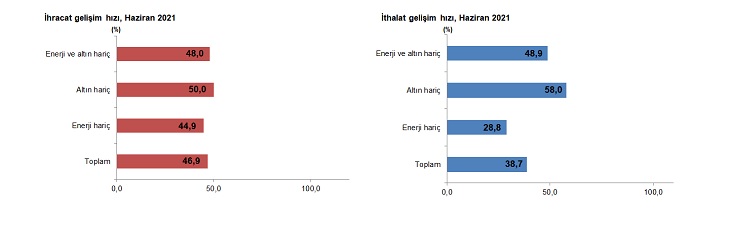 Haziran’da dış açık  $2,853 milyar oldu